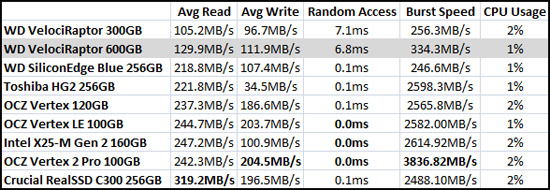 HD Tach Benchmark Results