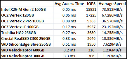 HD Tune File Benchmark