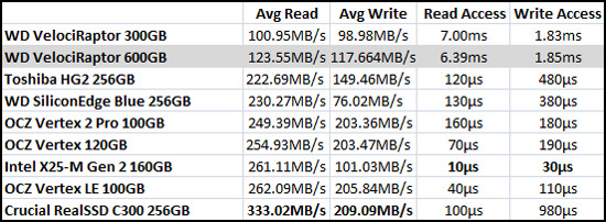 Sandra Benchmark Results