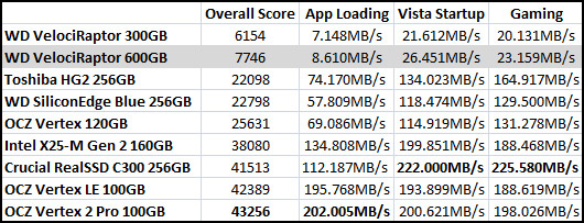 PCMark Vantage Benchmark Results