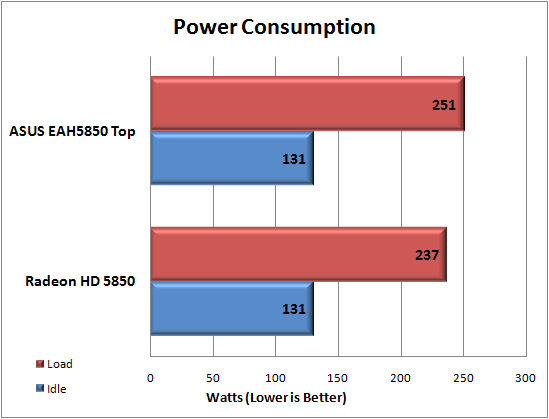 ASUS EAH5850 TOP Power Consumption
