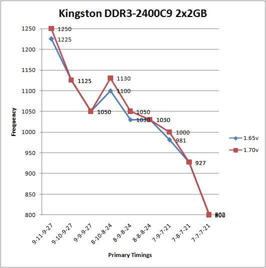 Kingston HyperX KHX2400C9 Voltage Scaling