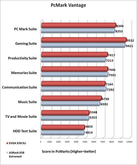 PC Mark Vantage Benchmark Results