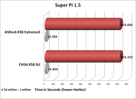 Super Pi Benchmark Results