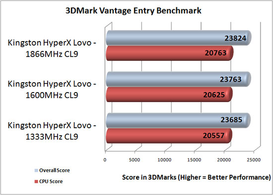 3dmark Vantage Benchmark 
Results