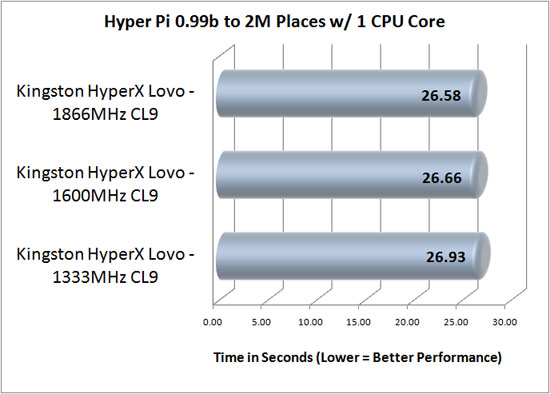 Hyper PI 0.99b Results