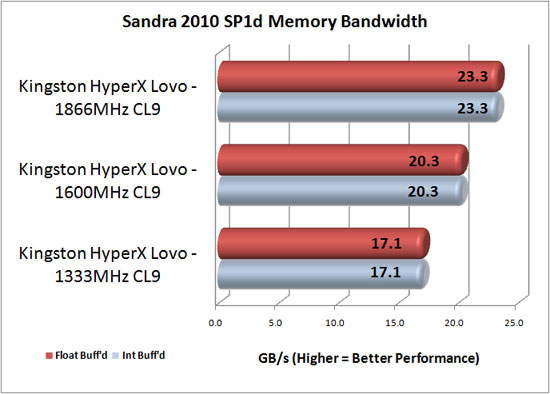 Sandra 2009 SP2 Benchmark Scores