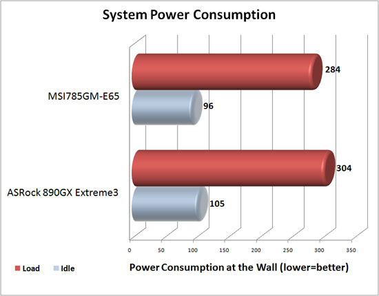 System Power Consumption