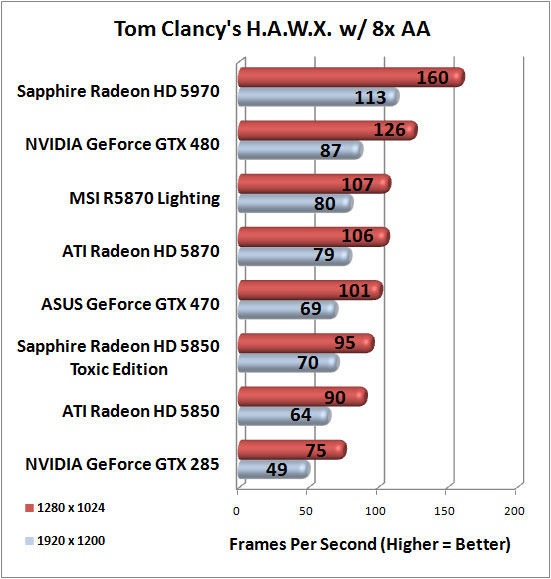 Tom Clancy HAWX Benchmark Results