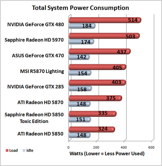 Total System Power Consumption Results