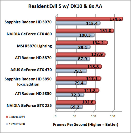 Resident Evil 5 Benchmark Results