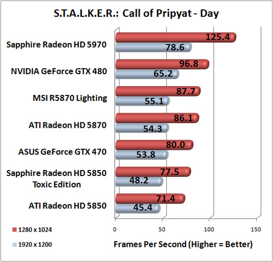 Stalker Call of Pripyat Advanced Image Quality Settings