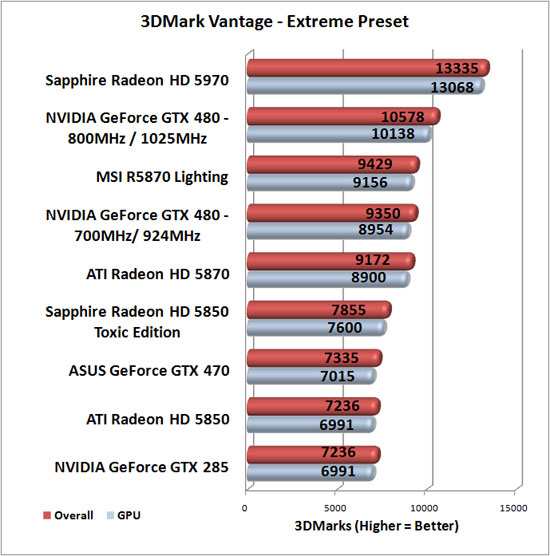 3DMark Vantage Benchmark Results
