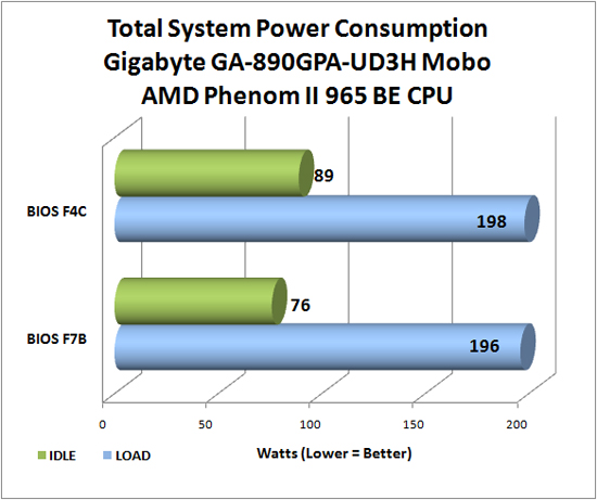 Power Consumption Results