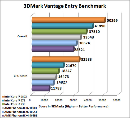 3dmark Vantage Benchmark Results