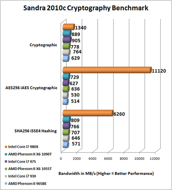 Sandra 2009 SP2 Benchmark Scores