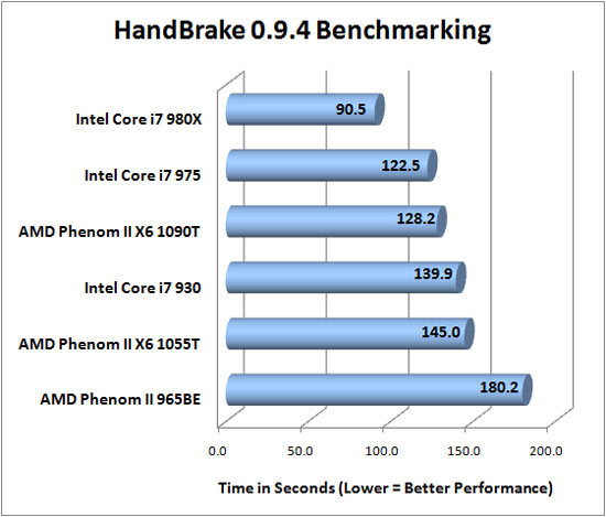 HandBrake 0.9.4 benchmarking