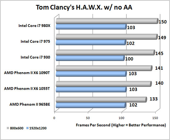 Tom Clancy HAWX Benchmark Results