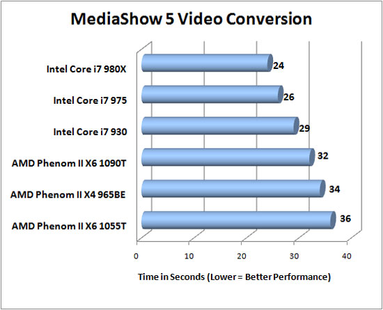 CyberLink MediaShow 5 Benchmark Results