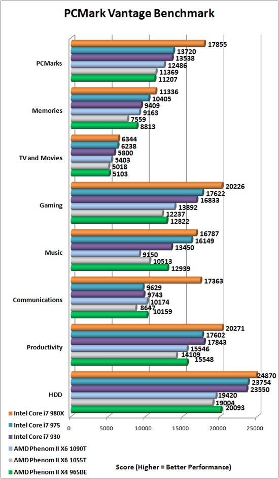 PCMark Vantage Benchmarking