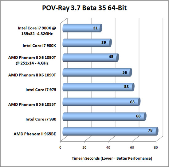 AMD Phenom II X6 1090T Overclocking