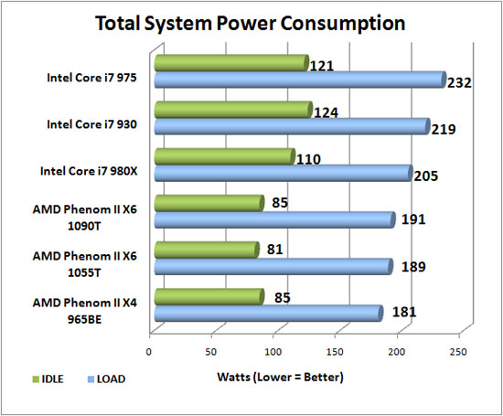 Power Consumption Results
