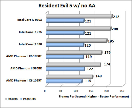 Resident Evil 5 Benchmark Results