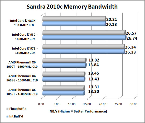 Sandra 2009 SP2 Benchmark Scores