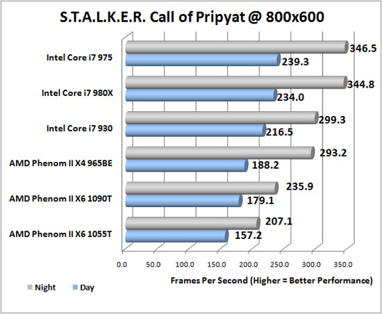 Stalker Call of Pripyat DX11 
Performance Benchmark