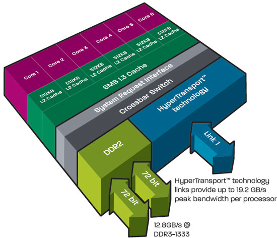 AMD Phenom II X6 Processor 
Platform Leo