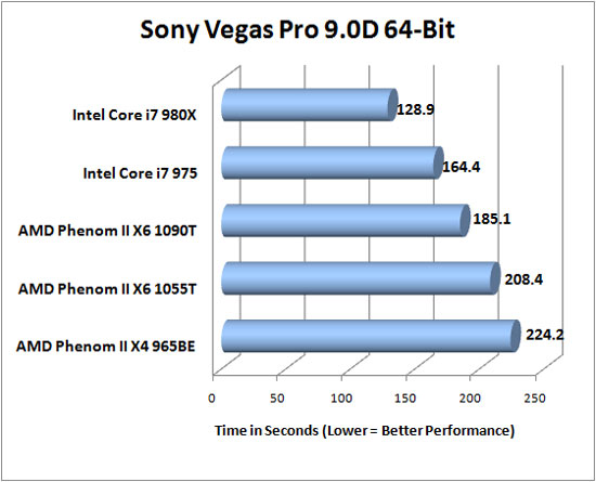 Sony Vegas Benchmark Results