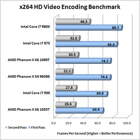 x264 HD Encoding Benchmark Results