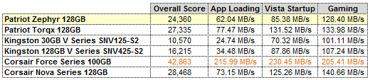 Zephyr PCMARK VANTAGE CHART