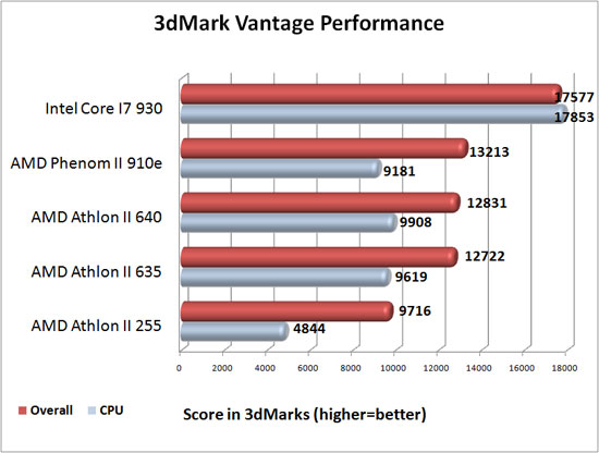 3dMark Vantage Benchmark Results