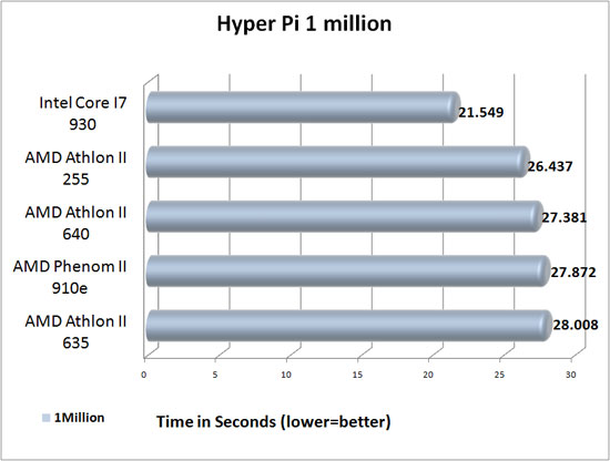 Hyper Pi 1 Million Benchmark results