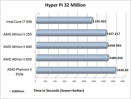 Hyper Pi 32 Million Benchmark results