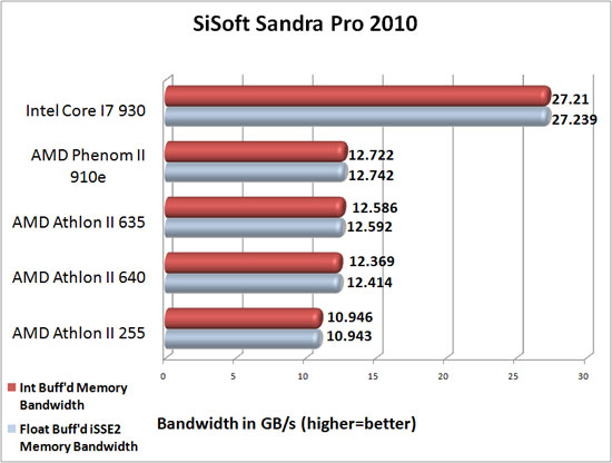 SiSoftware Sandra 2010