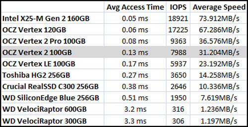 HD Tune File Benchmark