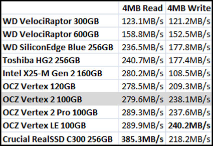 ATTO Benchmark Results