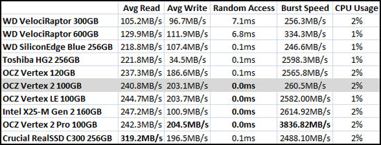 HD Tach Benchmark Results