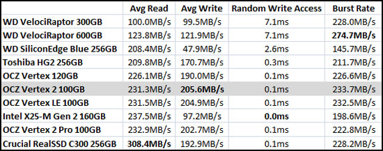 HD Tune Benchmark Results