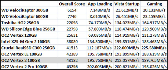 PCMark Vantage Benchmark Results