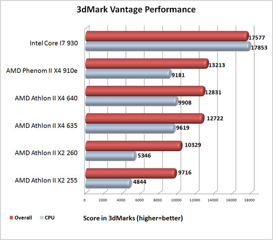 3dMark Vantage Benchmark Results