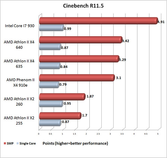 Cinebench R11.5 Benchmark Results