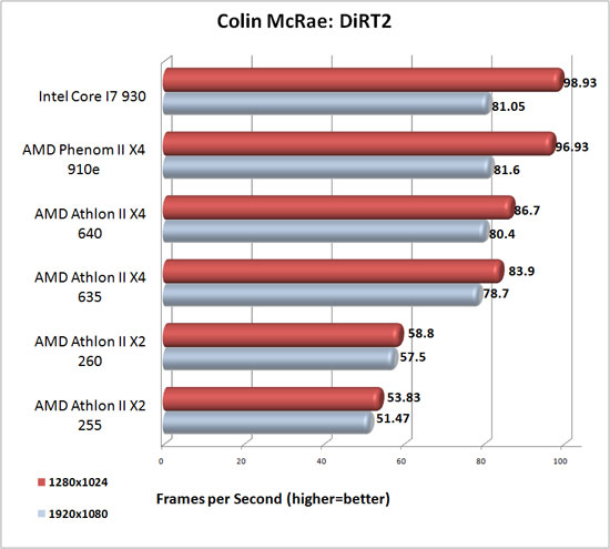 Colin McRae: DiRT2 Benchmark Results Colin McRae: DiRT2