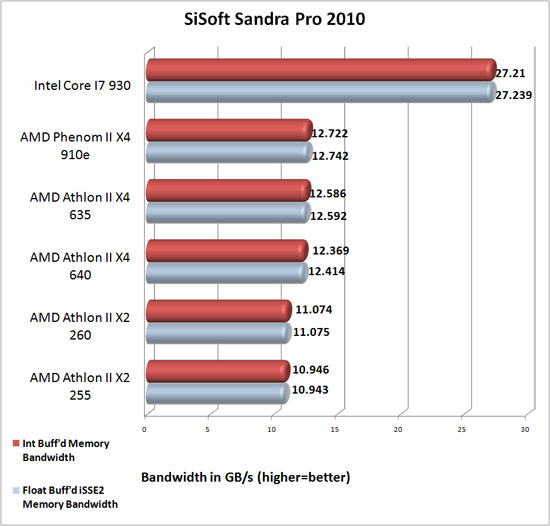 SiSoftware Sandra 2010