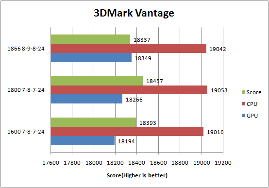 G.Skill DDR3-1600C7 PI Series 3DMark Vantage Results