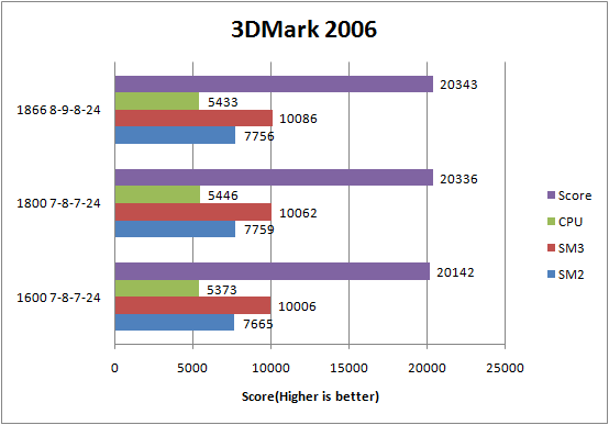 G.Skill DDR3-1600C7 PI Series 3DMark 2006 Results