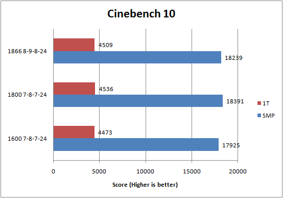 G.Skill DDR3-1600C7 PI Series Cinebench 10 Results