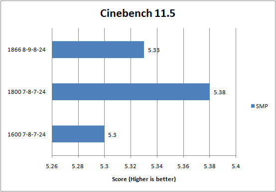 G.Skill DDR3-1600C7 PI Series Cinebench 11.5 Results